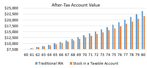 after-tax-account-value