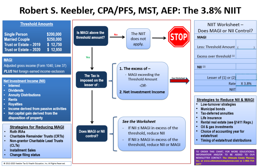 2024 Applying the 3.8 Net Investment Tax Chart Ultimate