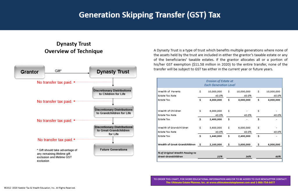 2024 Generation Skipping Transfer Tax Chart Ultimate Estate Planner