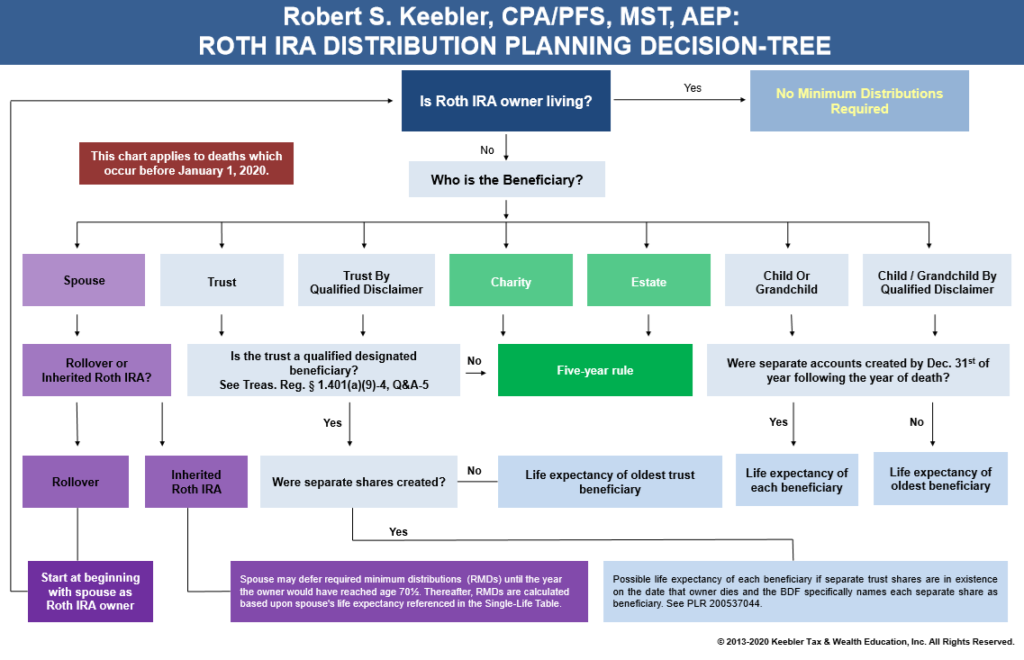 2023 Roth IRA Distribution Chart Ultimate Estate Planner
