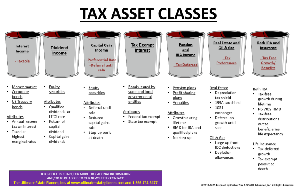 2024 Tax Asset Classes Chart Ultimate Estate Planner