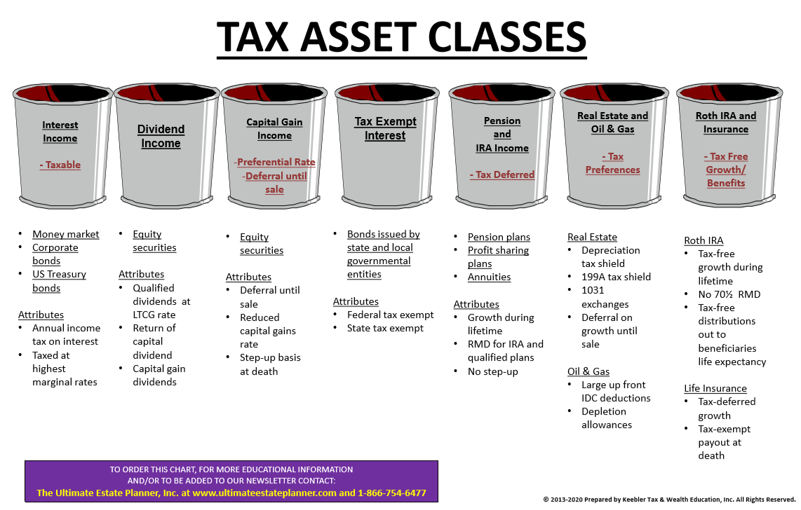 2023 Tax Asset Classes Chart Ultimate Estate Planner