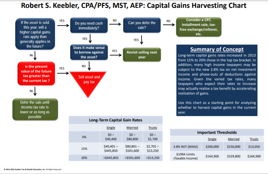 2024 Capital Gains Harvesting Chart Ultimate Estate Planner