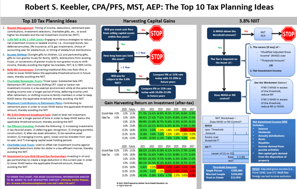 Top 10 Tax Planning Ideas for 2024 Chart Ultimate Estate Planner