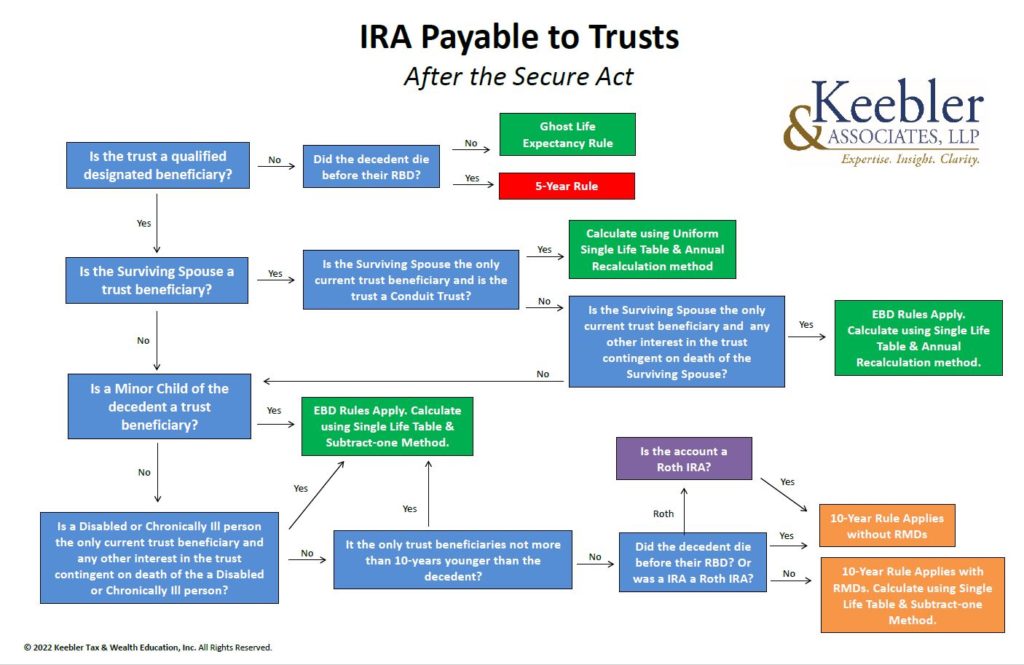 2024 IRA Payable to Trusts After the Secure Act Chart Ultimate Estate